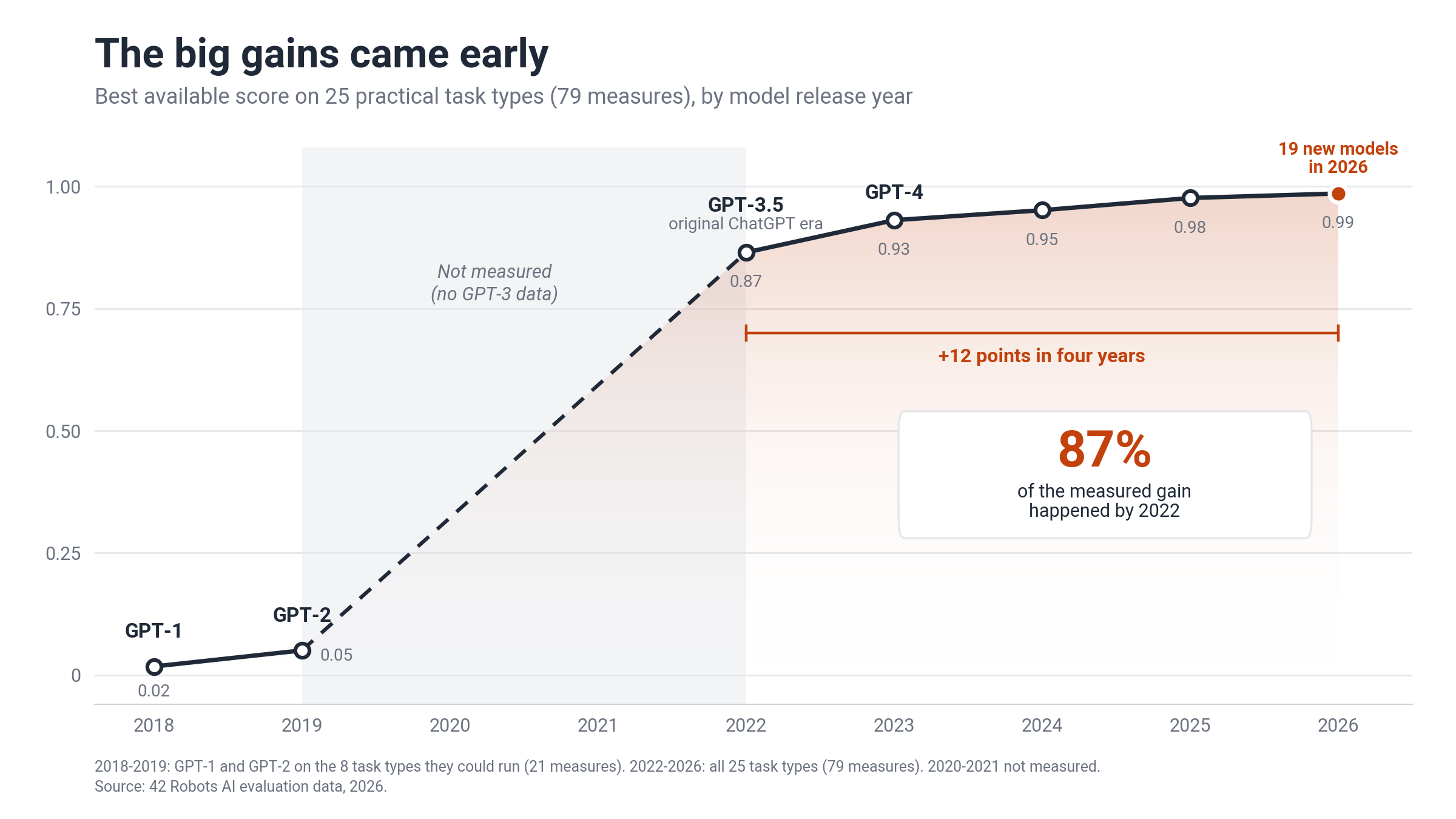 Figure 1. Best available score on practical production tasks by model release year.