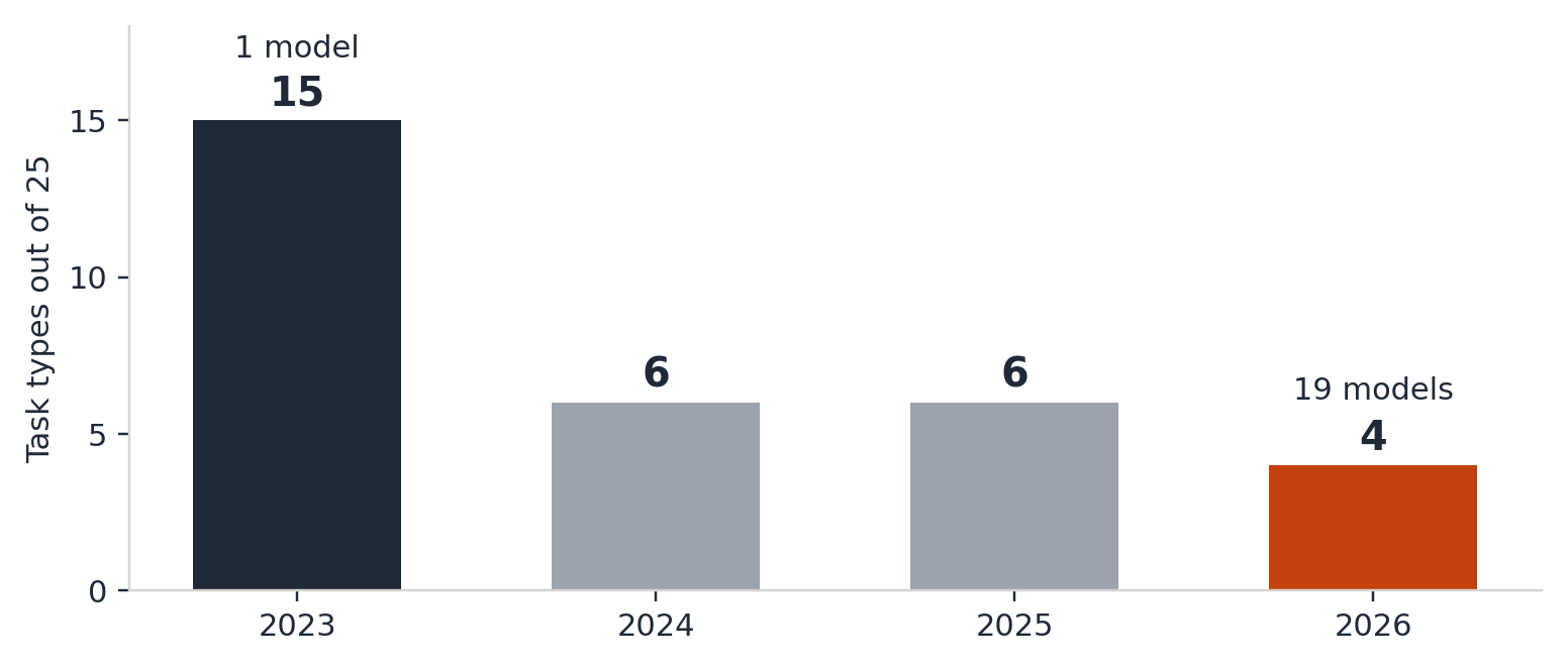 Figure 2. Fewer tasks improved by more than three score points each year.