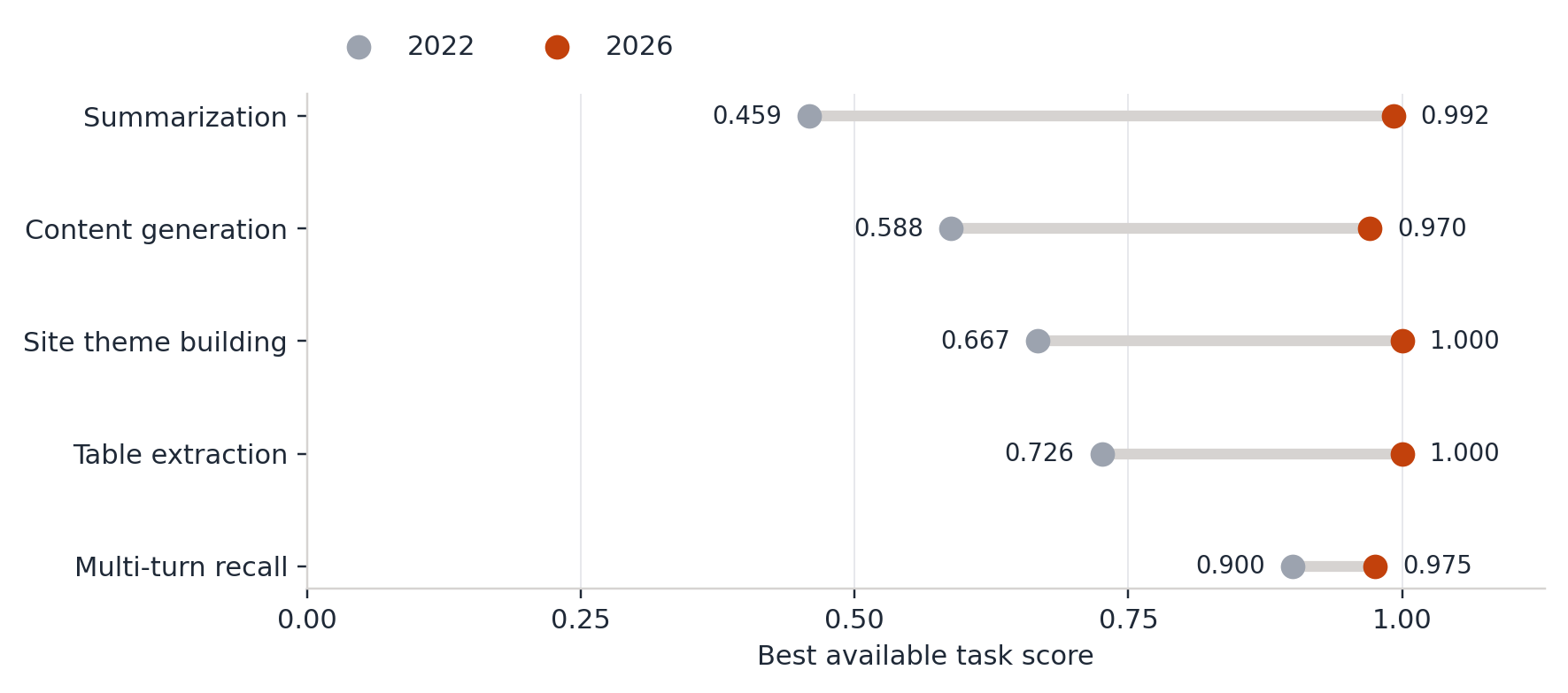 Figure 3. Where progress happened on selected tasks.