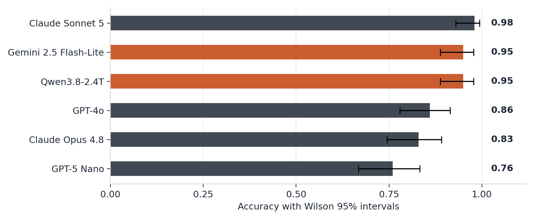 Figure 4. A lite model outperforms premium alternatives on entity normalization.