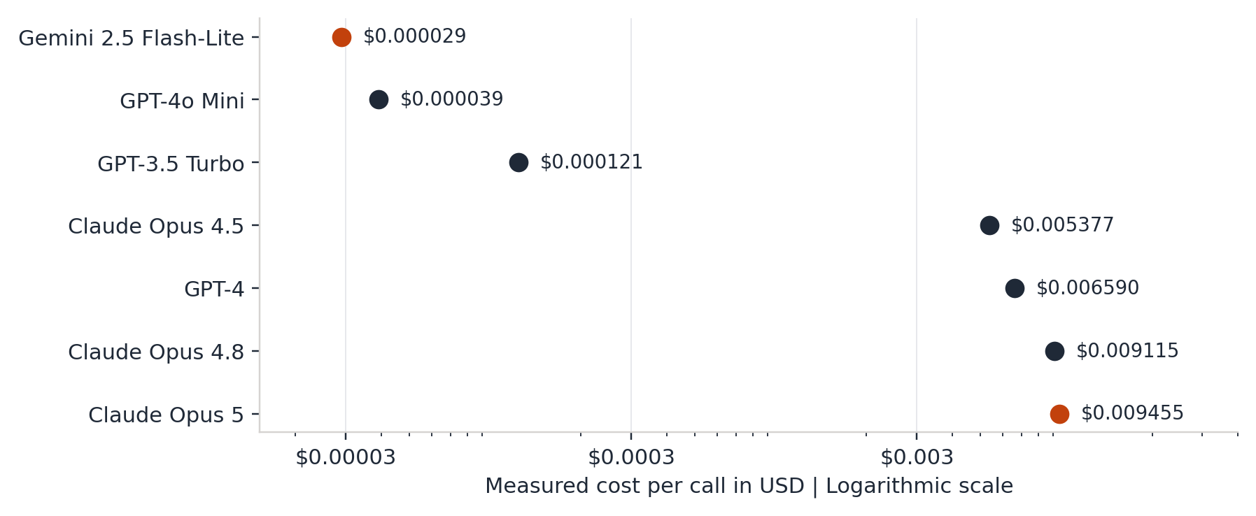 Figure 5. A 326-fold cost difference among models with perfect SQL scores.
